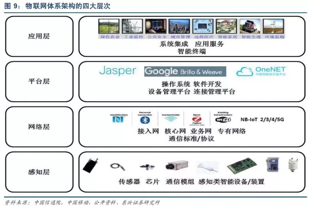 2017物聯網產業鏈全景圖及8大環節詳解